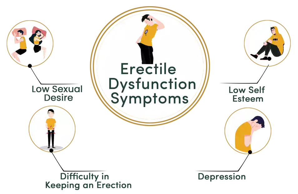 Erectile Dysfunction symptoms