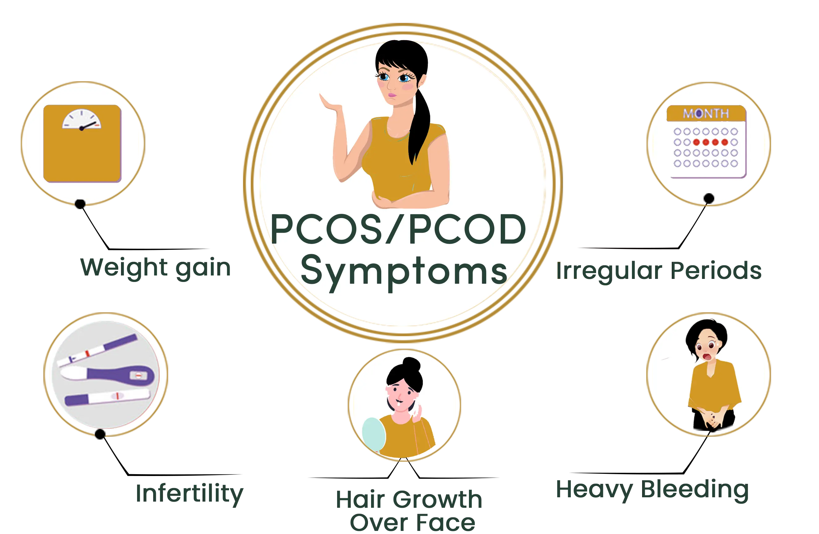 PCOS symptoms